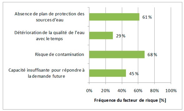Figure 3.7 &ndash; Facteurs de risque associ&eacute;s &agrave; la source