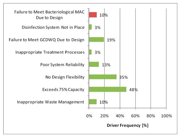 Figure 3.8 - Design Risk Drivers