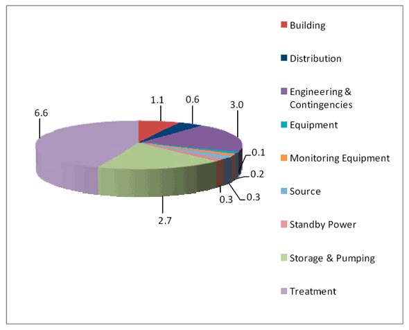 Figure 4.1 - Breakdown of the Estimated Construction Costs to Meet INAC's Protocol: Water ($ - M)