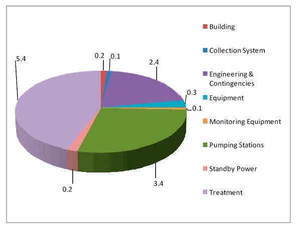 Figure 4.2 - Breakdown of the Estimated Construction Costs to Meet INAC's Protocol: Wastewater ($ - M)