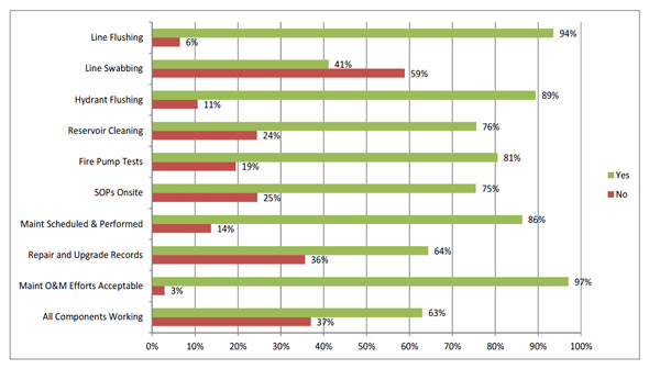 Figure 3.10 - Summary of Findings: Water Systems Operational Practices