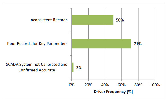 Figure 3.11 - Reporting Risk Drivers