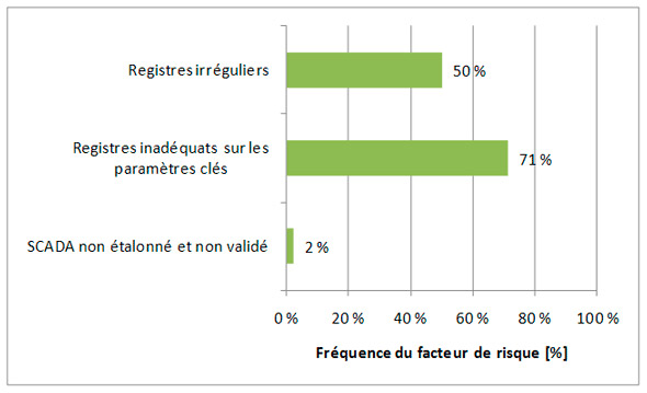 Figure 3.11 &ndash; Facteurs de risque associés aux rapports