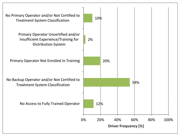 Figure 3.12 - Operator Risk Drivers