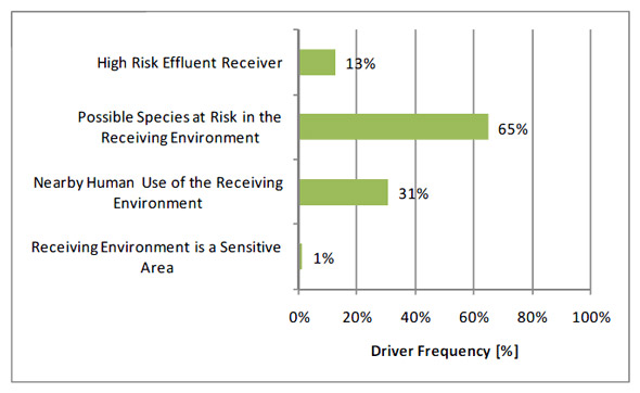 Figure 3.16 - Effluent Risk Drivers