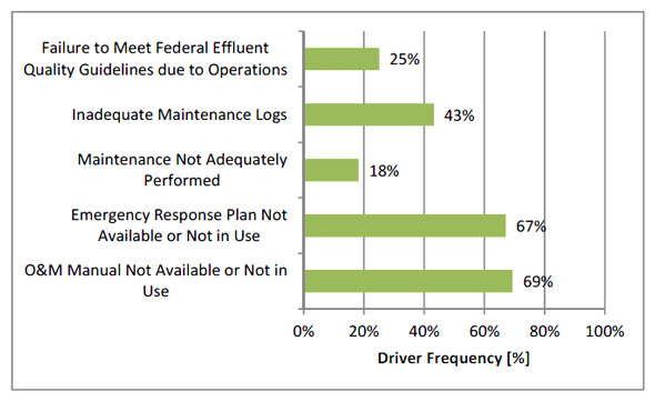 Figure 3.18 - Operation Risk Drivers