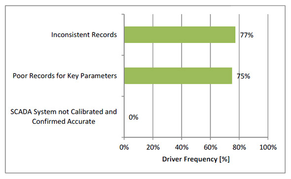 Figure 3.19 - Reporting Risk Drivers