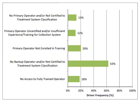 Figure 3.20 - Operators Risk Drivers