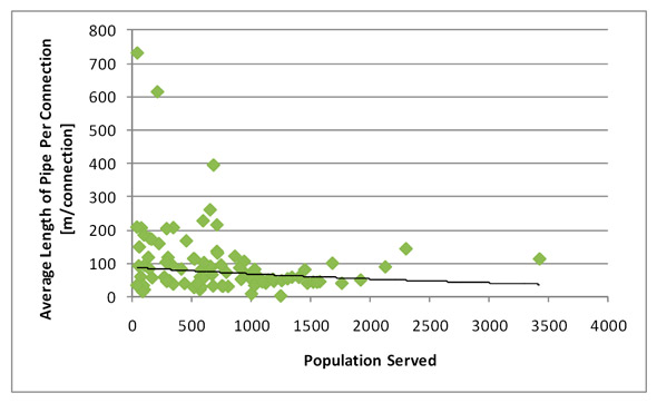 Figure 3.2 - Water Distribution - Average Pipe Length per Connection