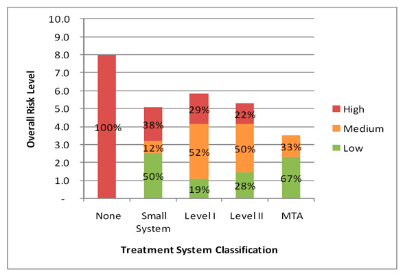 Figure 3.5 - Risk Profile Based on Water Treatment System Classification