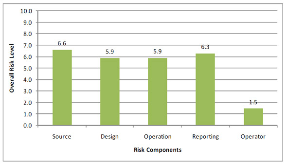 Figure 3.6 - Water: Risk Profile Based on Risk Components