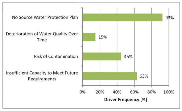 Figure 3.7 - Source Risk Drivers