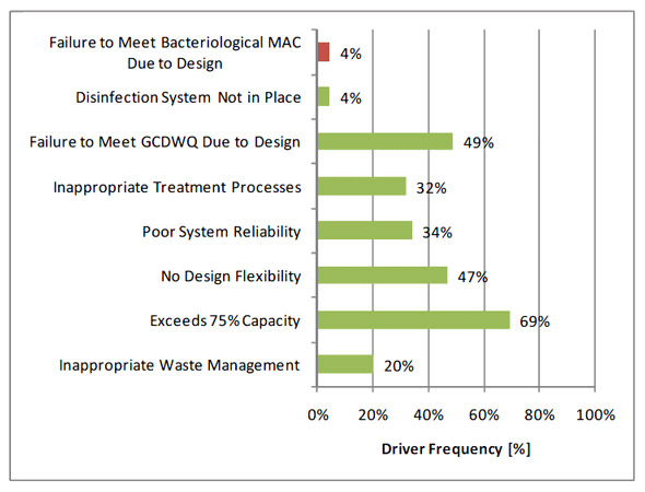 Figure 3.8 - Design Risk Drivers