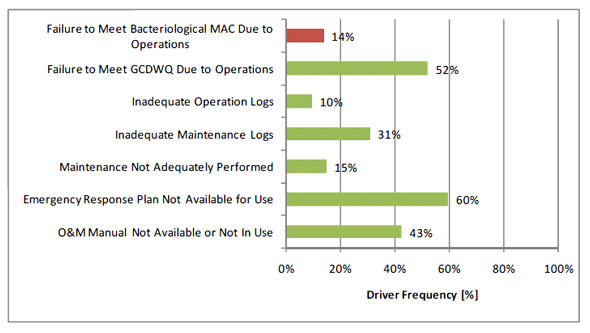 Figure 3.9 - Operations Risk Drivers