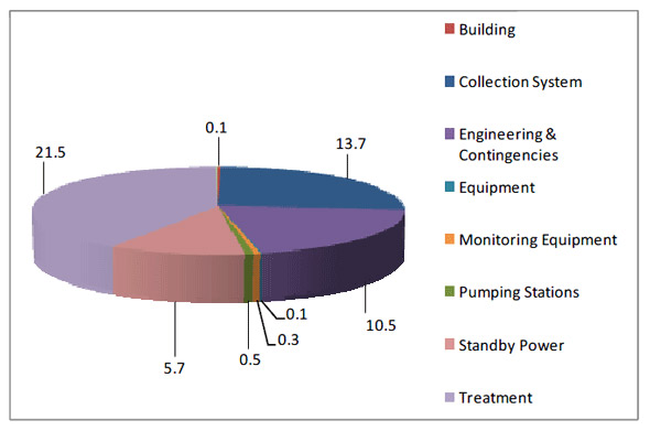 Figure 4.2 - Breakdown of the Estimated Construction Costs to Meet Protocol: Wastewater ($ - M)